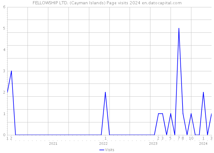 FELLOWSHIP LTD. (Cayman Islands) Page visits 2024 