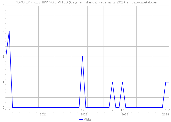 HYDRO EMPIRE SHIPPING LIMITED (Cayman Islands) Page visits 2024 