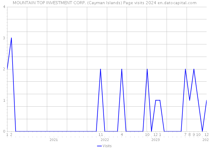 MOUNTAIN TOP INVESTMENT CORP. (Cayman Islands) Page visits 2024 