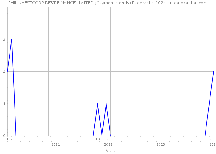 PHILINVESTCORP DEBT FINANCE LIMITED (Cayman Islands) Page visits 2024 