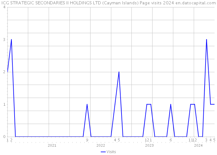 ICG STRATEGIC SECONDARIES II HOLDINGS LTD (Cayman Islands) Page visits 2024 