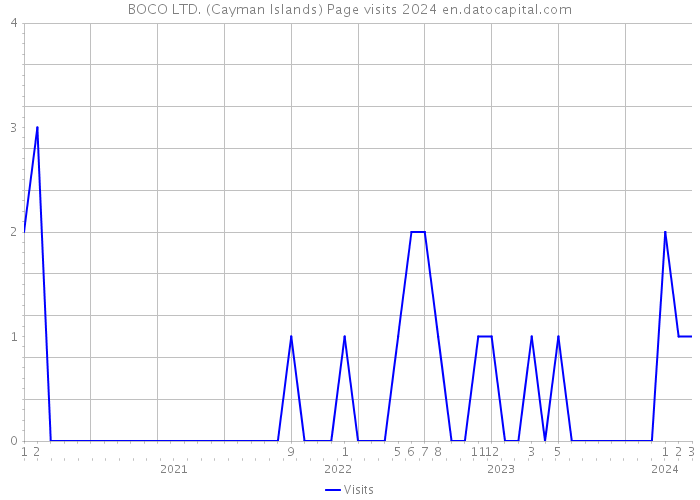 BOCO LTD. (Cayman Islands) Page visits 2024 