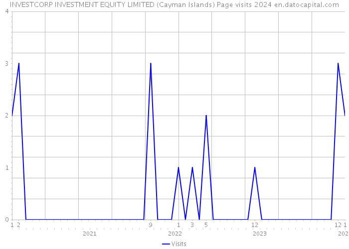 INVESTCORP INVESTMENT EQUITY LIMITED (Cayman Islands) Page visits 2024 