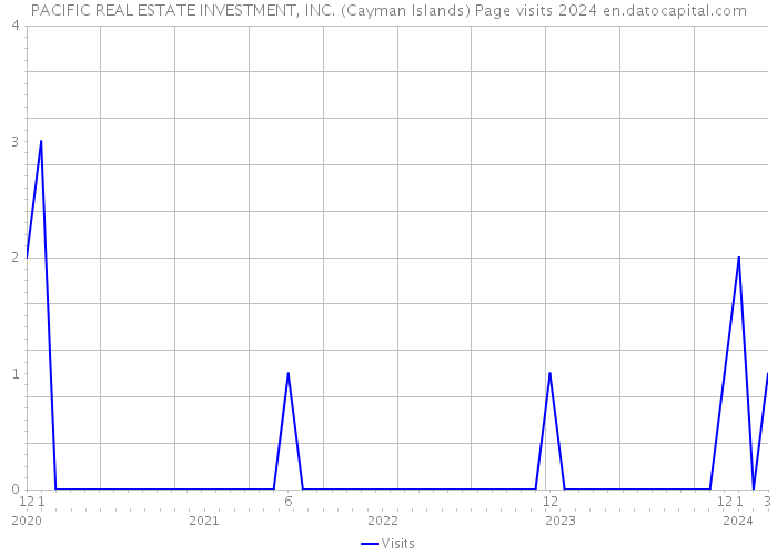 PACIFIC REAL ESTATE INVESTMENT, INC. (Cayman Islands) Page visits 2024 