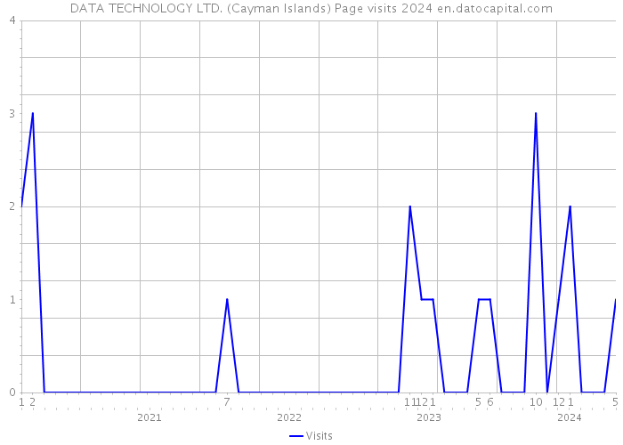 DATA TECHNOLOGY LTD. (Cayman Islands) Page visits 2024 