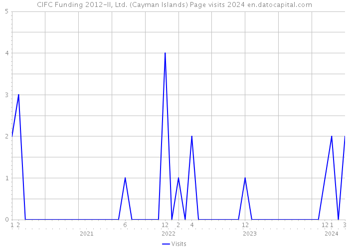 CIFC Funding 2012-II, Ltd. (Cayman Islands) Page visits 2024 