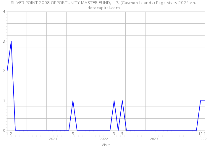 SILVER POINT 2008 OPPORTUNITY MASTER FUND, L.P. (Cayman Islands) Page visits 2024 