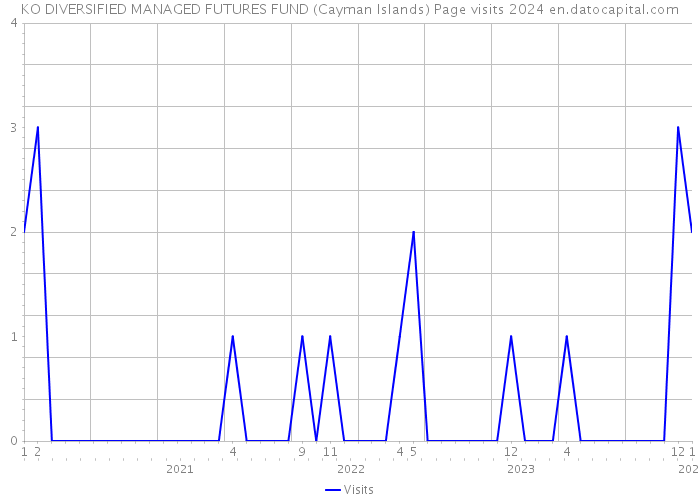 KO DIVERSIFIED MANAGED FUTURES FUND (Cayman Islands) Page visits 2024 