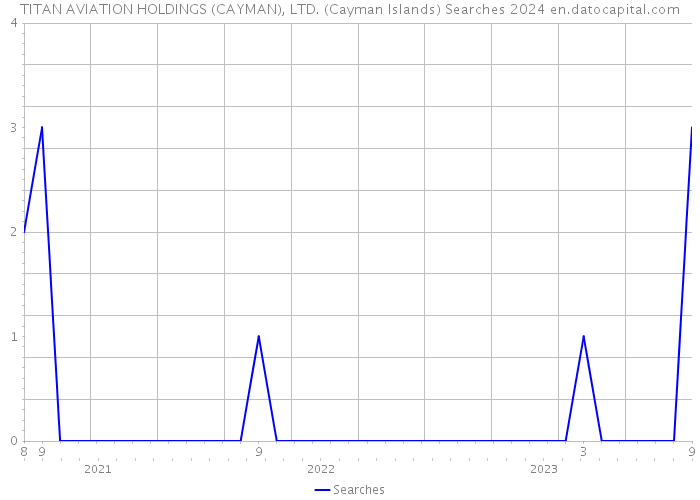 TITAN AVIATION HOLDINGS (CAYMAN), LTD. (Cayman Islands) Searches 2024 