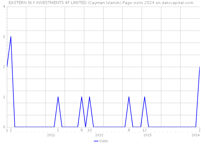 EASTERN SKY INVESTMENTS 4F LIMITED (Cayman Islands) Page visits 2024 