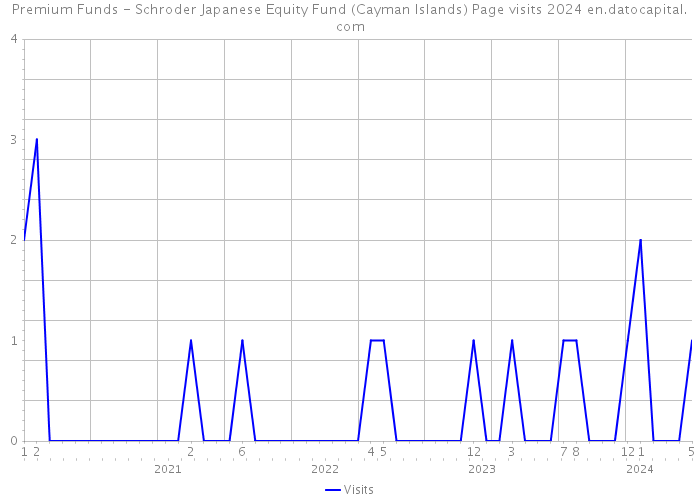 Premium Funds - Schroder Japanese Equity Fund (Cayman Islands) Page visits 2024 