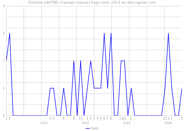 SOLANA LIMITED (Cayman Islands) Page visits 2024 