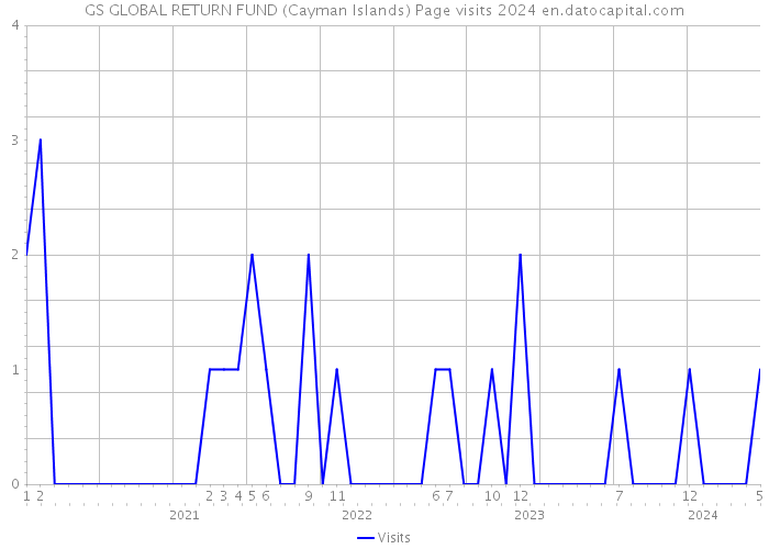 GS GLOBAL RETURN FUND (Cayman Islands) Page visits 2024 