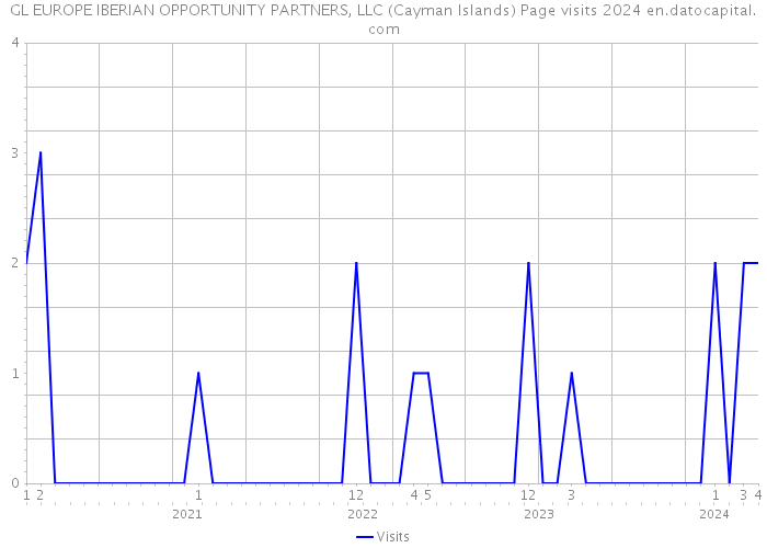 GL EUROPE IBERIAN OPPORTUNITY PARTNERS, LLC (Cayman Islands) Page visits 2024 