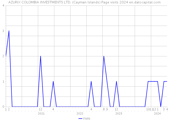 AZURIX COLOMBIA INVESTMENTS LTD. (Cayman Islands) Page visits 2024 