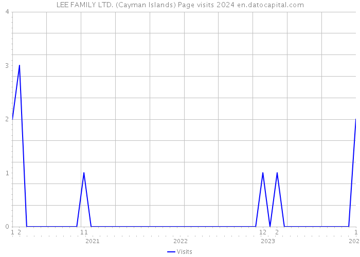 LEE FAMILY LTD. (Cayman Islands) Page visits 2024 
