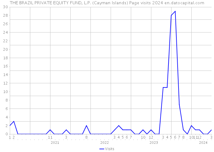 THE BRAZIL PRIVATE EQUITY FUND, L.P. (Cayman Islands) Page visits 2024 