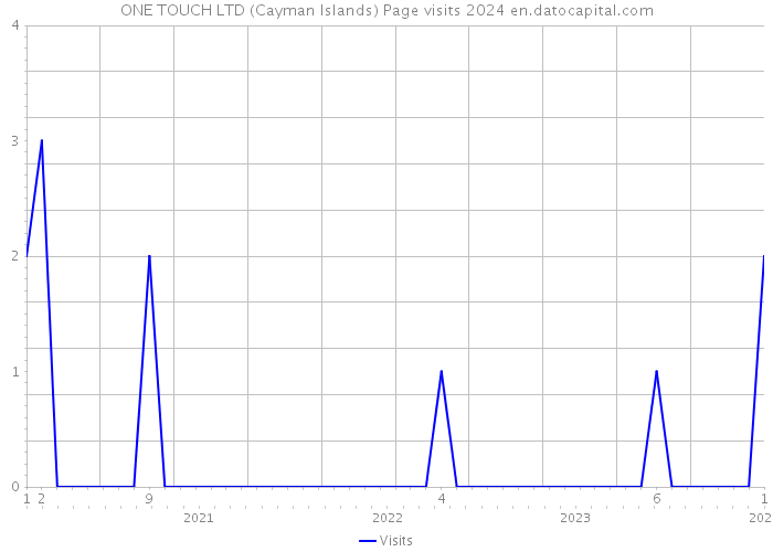 ONE TOUCH LTD (Cayman Islands) Page visits 2024 