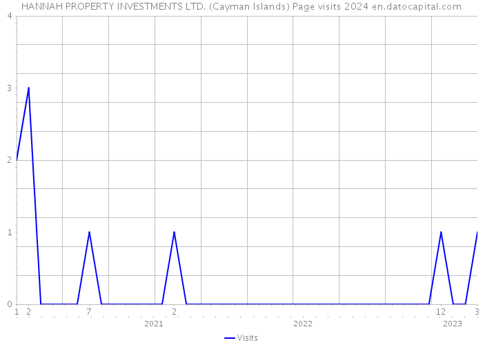 HANNAH PROPERTY INVESTMENTS LTD. (Cayman Islands) Page visits 2024 