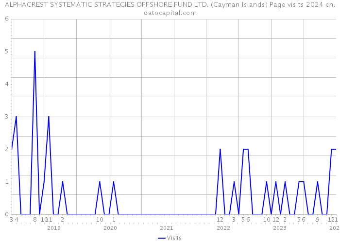 ALPHACREST SYSTEMATIC STRATEGIES OFFSHORE FUND LTD. (Cayman Islands) Page visits 2024 