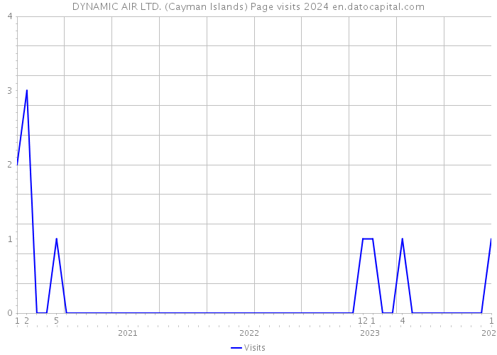 DYNAMIC AIR LTD. (Cayman Islands) Page visits 2024 