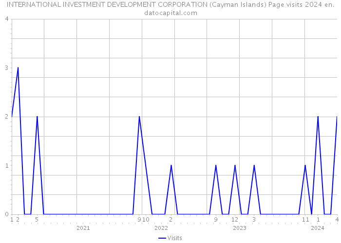 INTERNATIONAL INVESTMENT DEVELOPMENT CORPORATION (Cayman Islands) Page visits 2024 