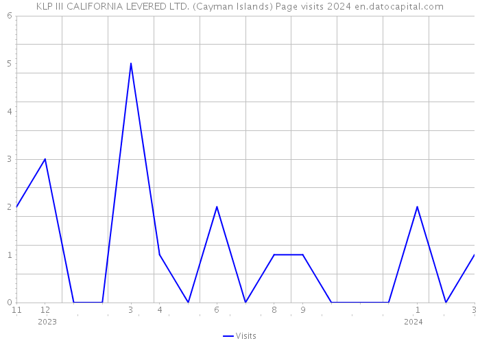 KLP III CALIFORNIA LEVERED LTD. (Cayman Islands) Page visits 2024 