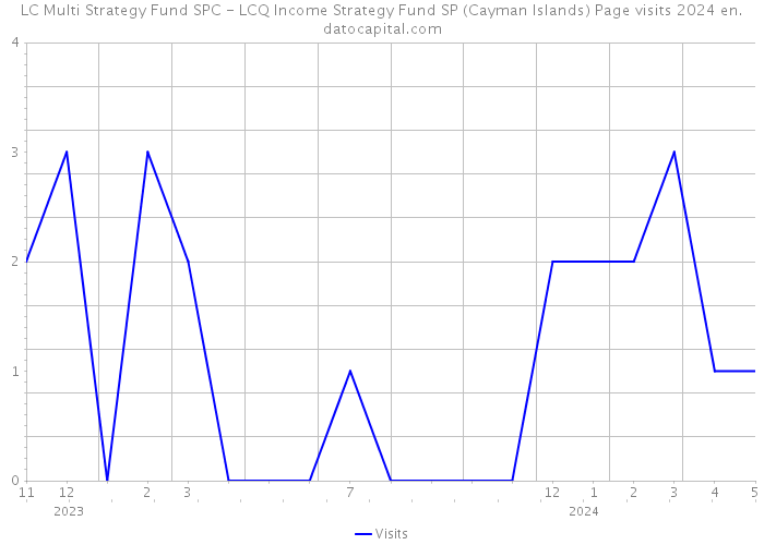 LC Multi Strategy Fund SPC - LCQ Income Strategy Fund SP (Cayman Islands) Page visits 2024 