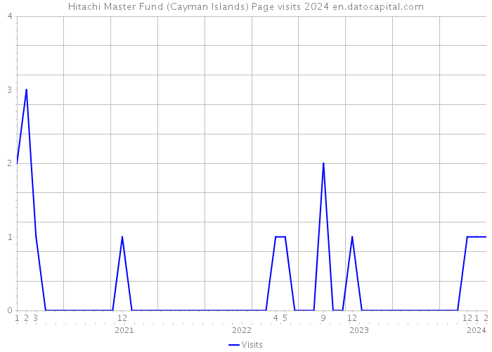 Hitachi Master Fund (Cayman Islands) Page visits 2024 