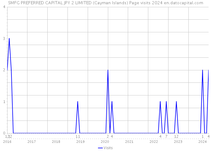 SMFG PREFERRED CAPITAL JPY 2 LIMITED (Cayman Islands) Page visits 2024 