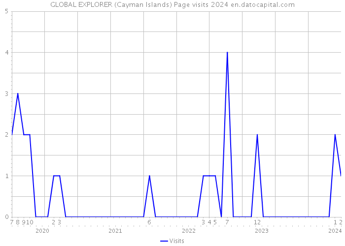 GLOBAL EXPLORER (Cayman Islands) Page visits 2024 