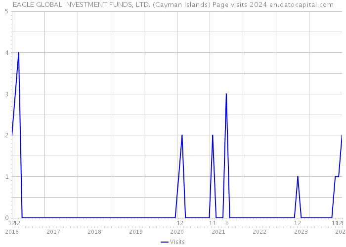 EAGLE GLOBAL INVESTMENT FUNDS, LTD. (Cayman Islands) Page visits 2024 