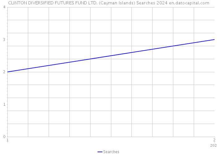 CLINTON DIVERSIFIED FUTURES FUND LTD. (Cayman Islands) Searches 2024 