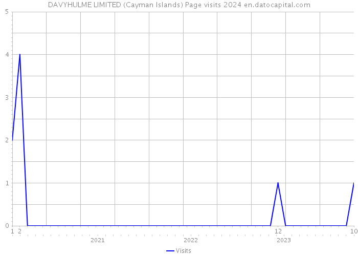 DAVYHULME LIMITED (Cayman Islands) Page visits 2024 