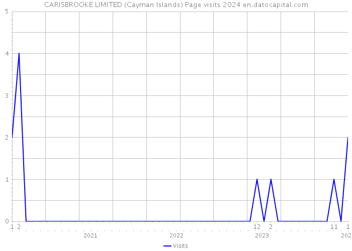 CARISBROOKE LIMITED (Cayman Islands) Page visits 2024 