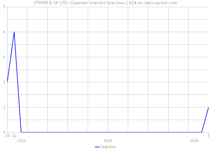 STRIPE 8 GP LTD. (Cayman Islands) Searches 2024 