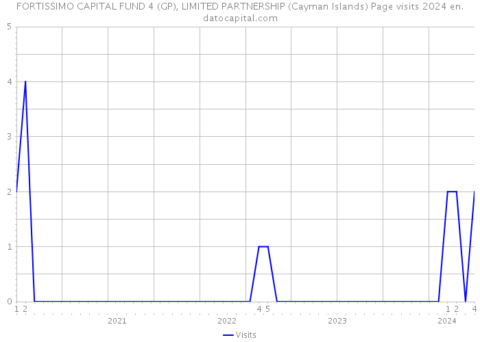 FORTISSIMO CAPITAL FUND 4 (GP), LIMITED PARTNERSHIP (Cayman Islands) Page visits 2024 