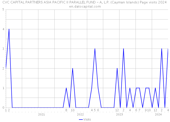 CVC CAPITAL PARTNERS ASIA PACIFIC II PARALLEL FUND - A, L.P. (Cayman Islands) Page visits 2024 