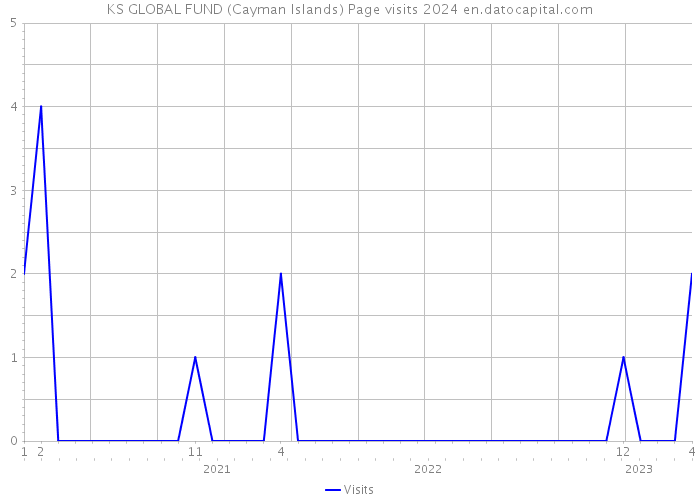KS GLOBAL FUND (Cayman Islands) Page visits 2024 