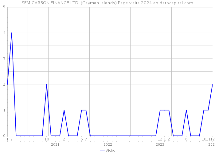 SFM CARBON FINANCE LTD. (Cayman Islands) Page visits 2024 