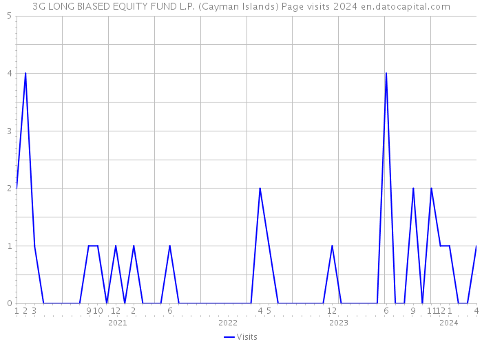 3G LONG BIASED EQUITY FUND L.P. (Cayman Islands) Page visits 2024 