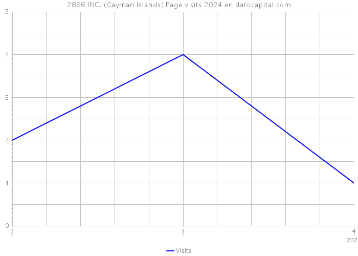 2866 INC. (Cayman Islands) Page visits 2024 