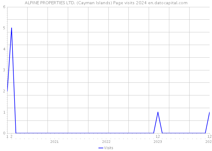 ALPINE PROPERTIES LTD. (Cayman Islands) Page visits 2024 
