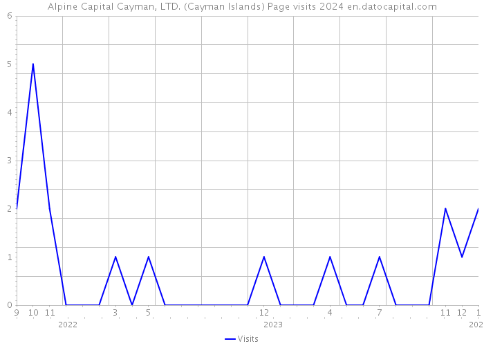 Alpine Capital Cayman, LTD. (Cayman Islands) Page visits 2024 