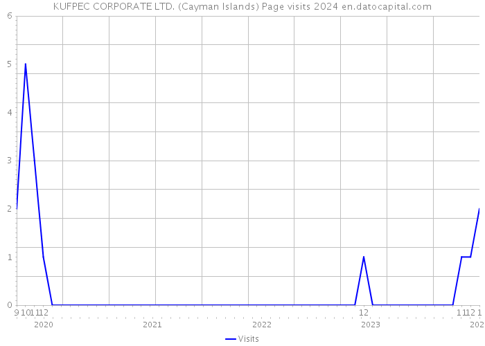 KUFPEC CORPORATE LTD. (Cayman Islands) Page visits 2024 