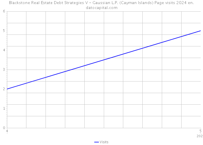 Blackstone Real Estate Debt Strategies V - Gaussian L.P. (Cayman Islands) Page visits 2024 