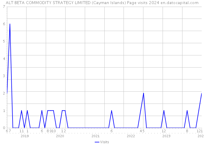 ALT BETA COMMODITY STRATEGY LIMITED (Cayman Islands) Page visits 2024 