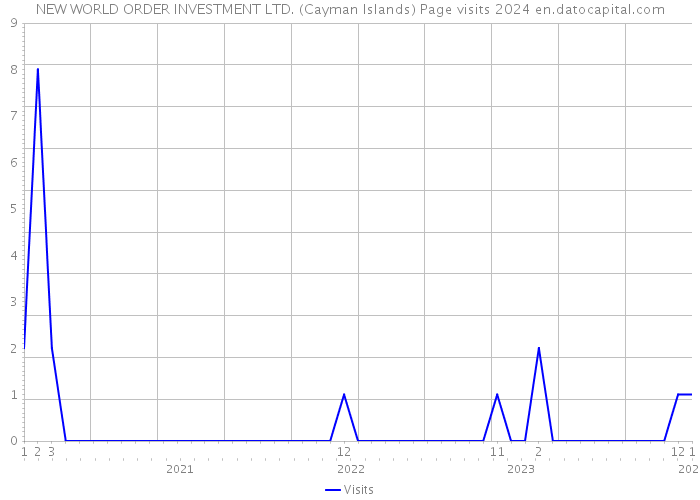 NEW WORLD ORDER INVESTMENT LTD. (Cayman Islands) Page visits 2024 