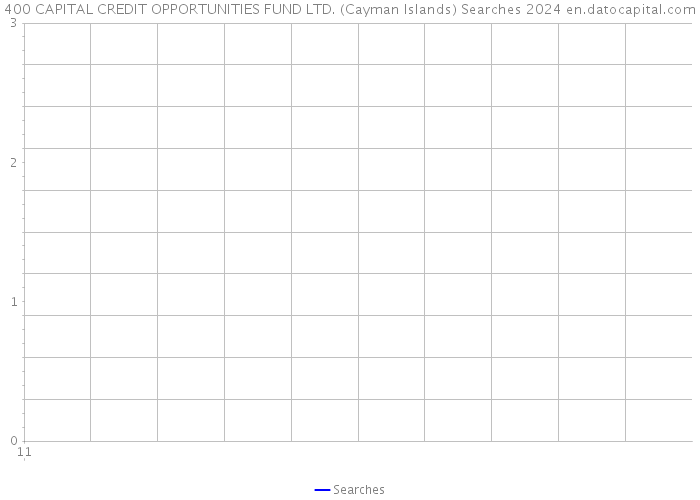 400 CAPITAL CREDIT OPPORTUNITIES FUND LTD. (Cayman Islands) Searches 2024 