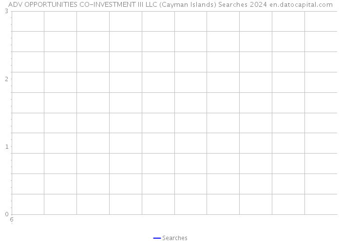 ADV OPPORTUNITIES CO-INVESTMENT III LLC (Cayman Islands) Searches 2024 